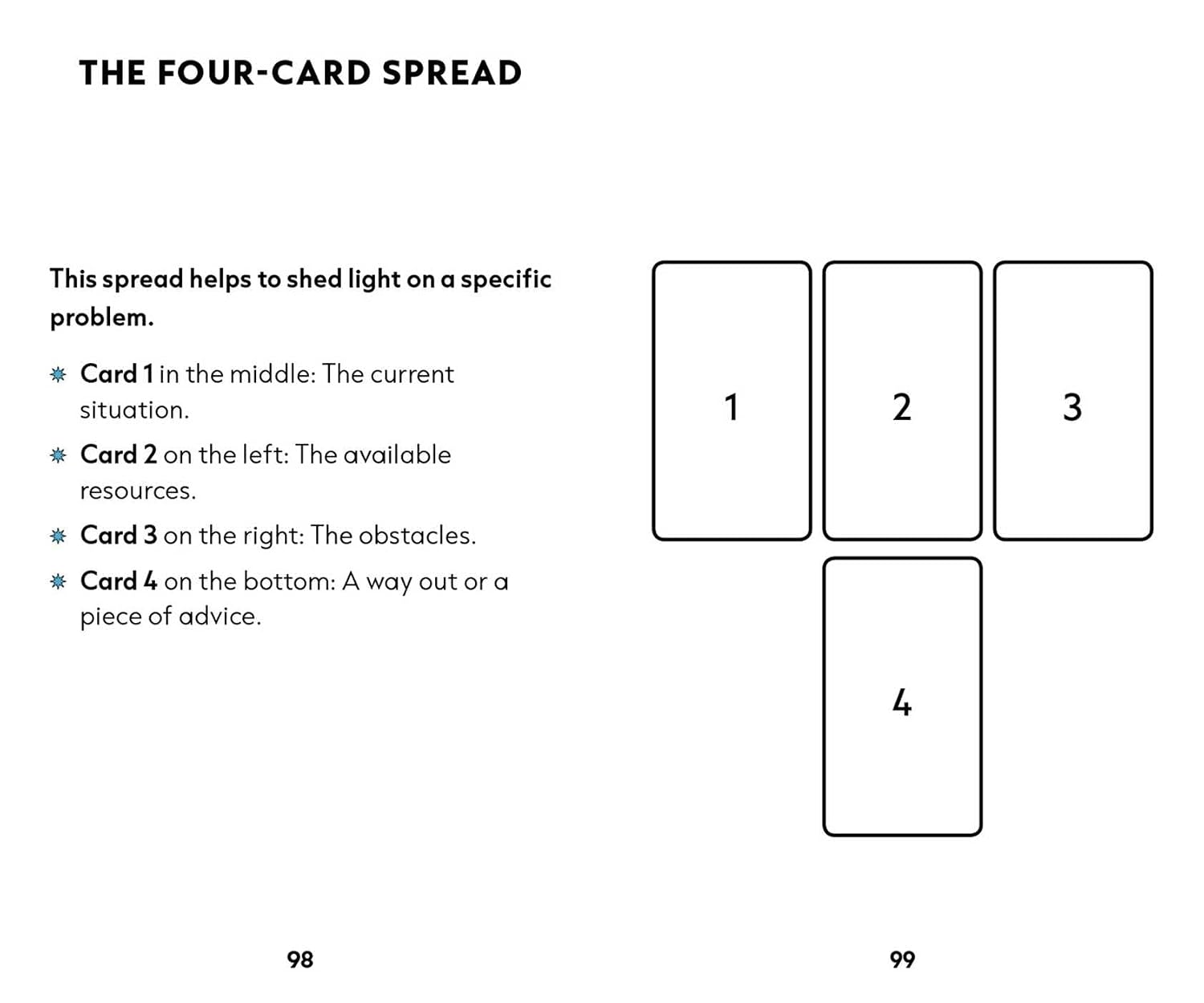 A black-and-white informational card spread diagram titled 'THE FOUR-CARD SPREAD,' with explanatory text on the left and four outlined card boxes numbered 1 through 4 on the right.