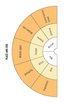 Diagram showing a circular chart with 'Place and Era' on the outer ring, 'Woman' and 'Man' on the inner ring, and 'Europe', 'Africa', 'Asia', 'Prehistory', 'Antiquity', 'Middle ages', 'Modern era', and 'Antiquity' on the segments.