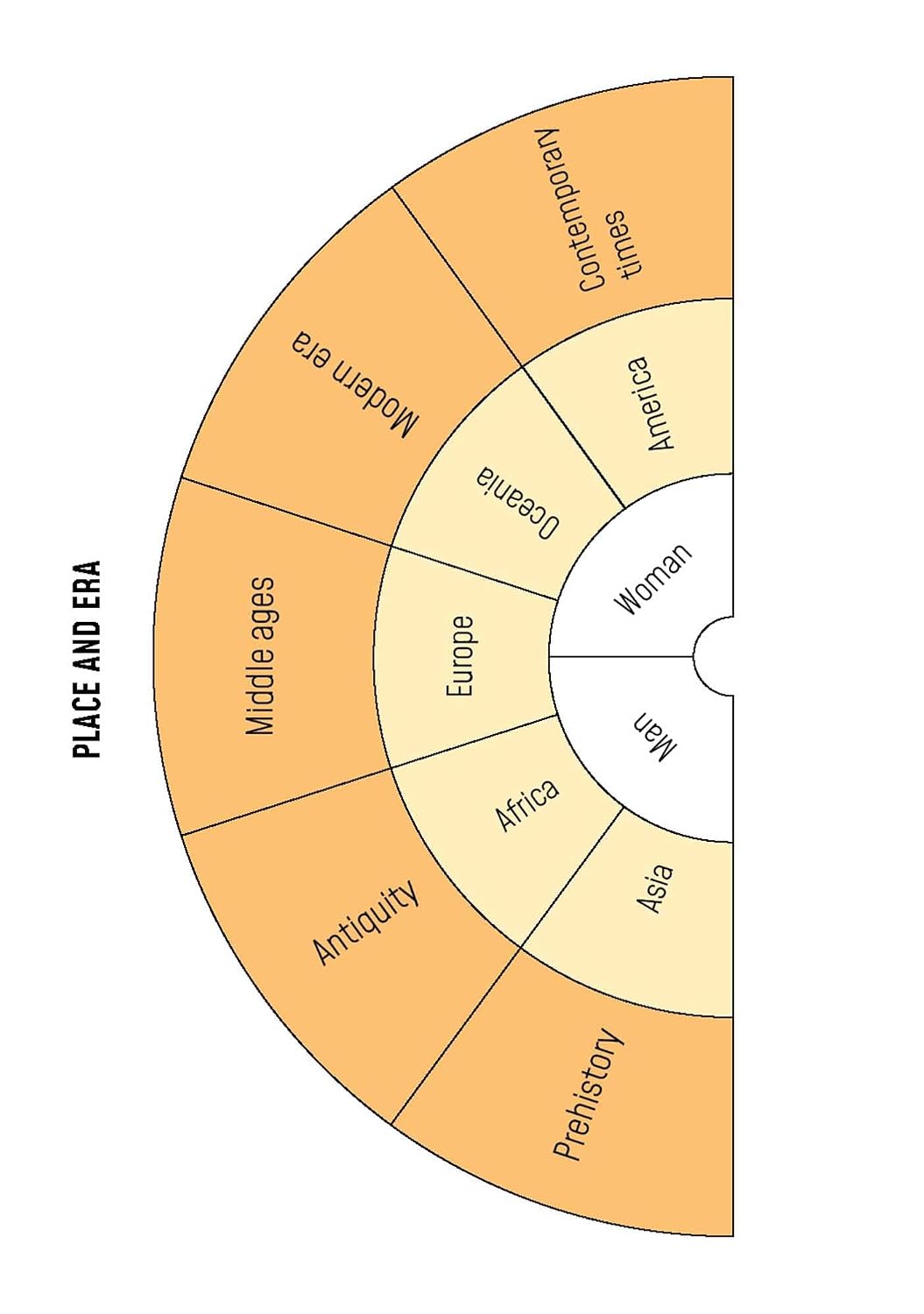 Diagram showing a circular chart with 'Place and Era' on the outer ring, 'Woman' and 'Man' on the inner ring, and 'Europe', 'Africa', 'Asia', 'Prehistory', 'Antiquity', 'Middle ages', 'Modern era', and 'Antiquity' on the segments.