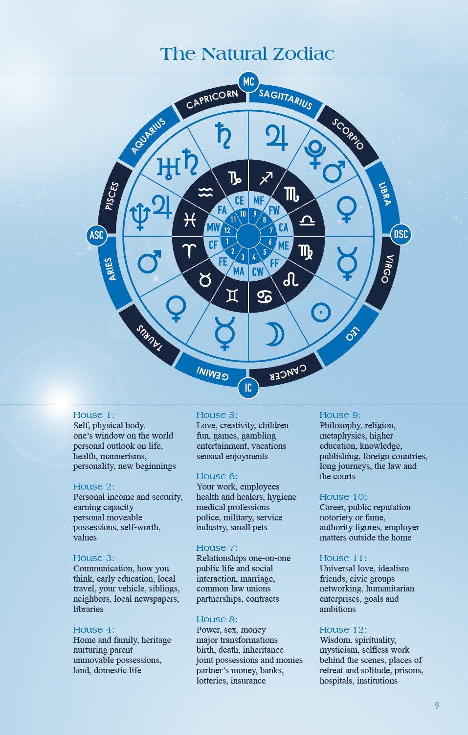 Diagram of the Natural Zodiac with astrological symbols on a light blue background
