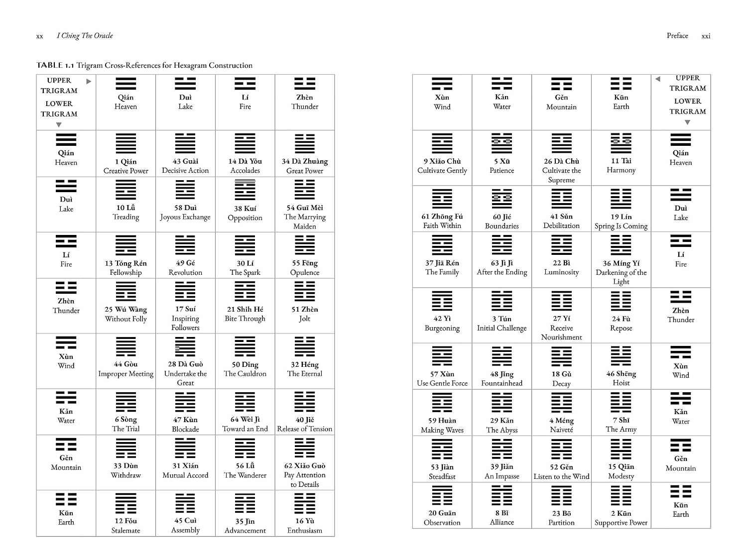 A printed page showing a Chinese Trigrams reference chart titled 'TABLE II. 64 Trigrams Cross References for Hengshu Construction,' with a grid of trigram symbols, names, and explanatory text.