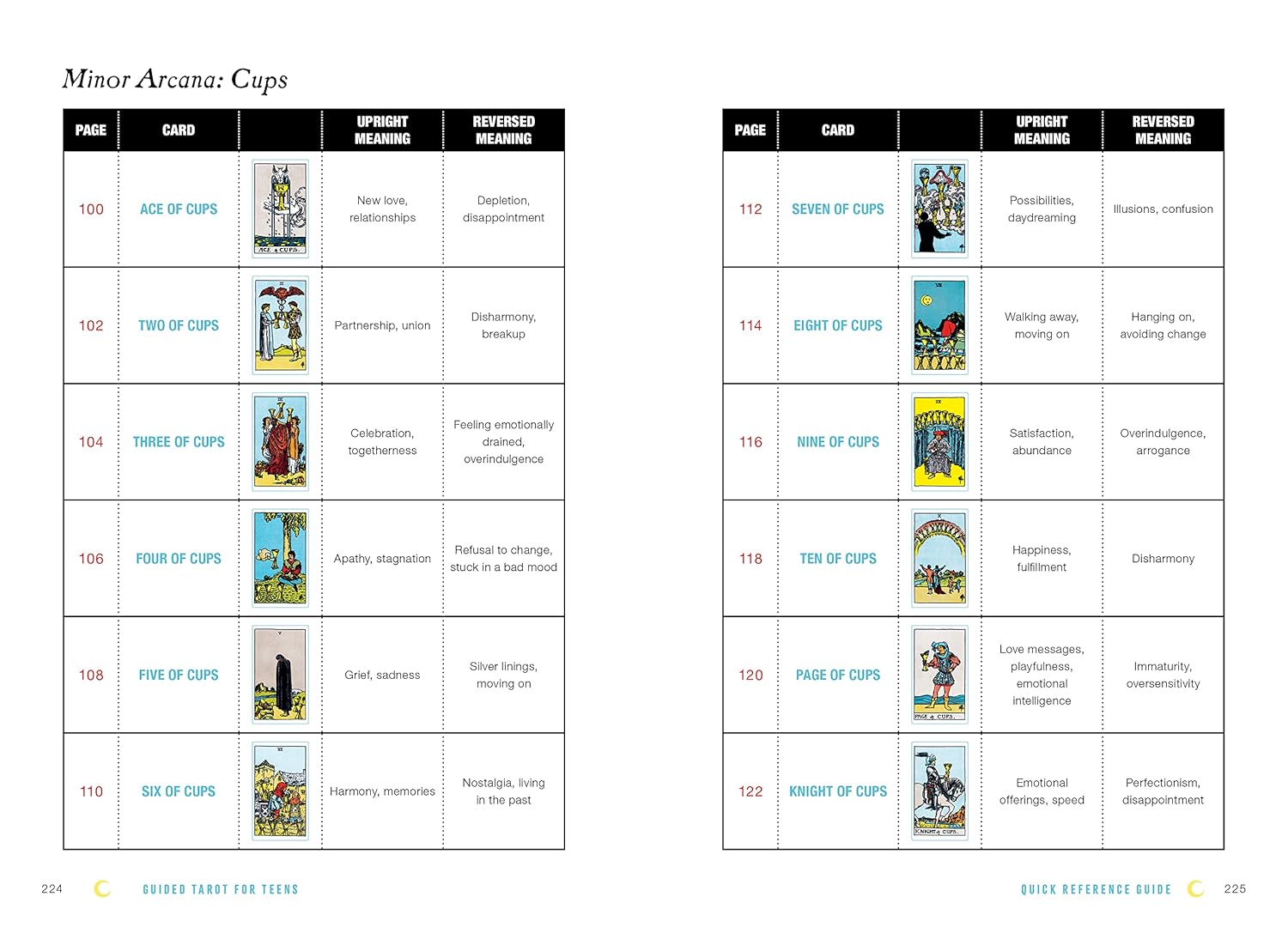 Table of Minor Arcana Cards from a tarot deck with images and descriptions.