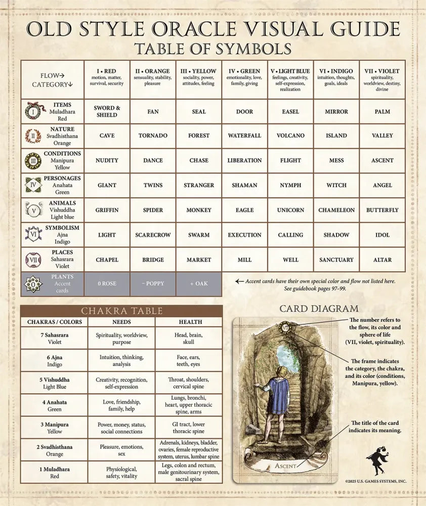 Old-style oracle visual guide with symbols, chakra table, and card diagram on a beige background.