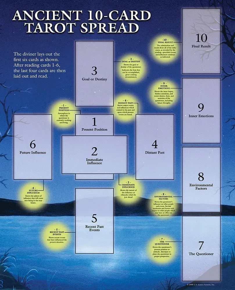 Ancient 10-card tarot spread layout with card numbers and descriptions on a dark blue background.